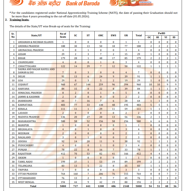 Bank of Baroda Apprentice Recruitment 2026 Notification Out, Apply Online